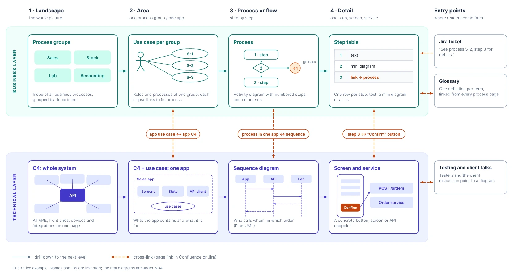 Two-layer knowledge system: business layer (process groups, use cases, processes, step tables) and technical layer (C4 diagrams, sequence diagrams, screens and services), connected by links