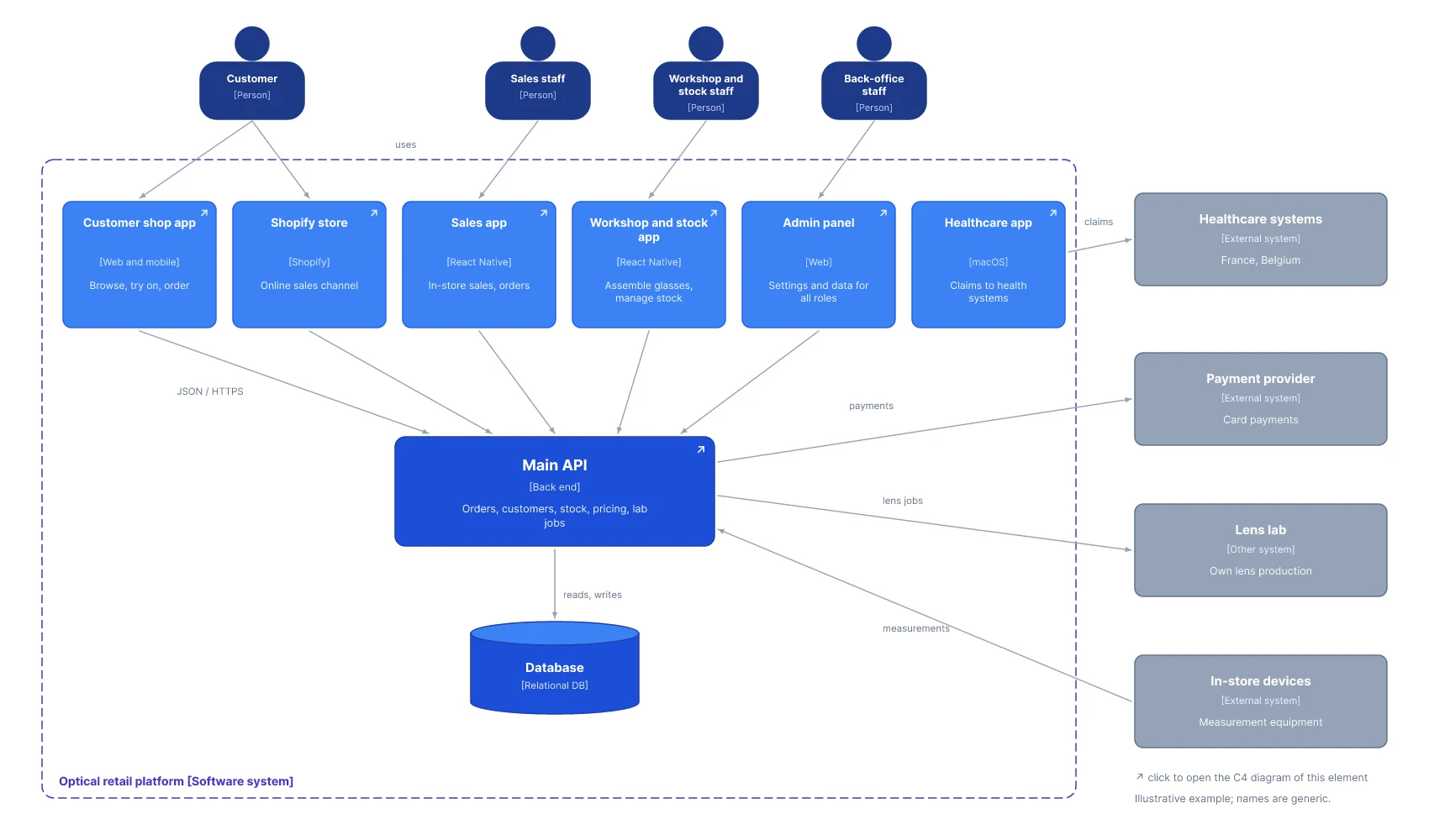 C4 diagram of the whole system: six front ends, the main API, a database and four external systems