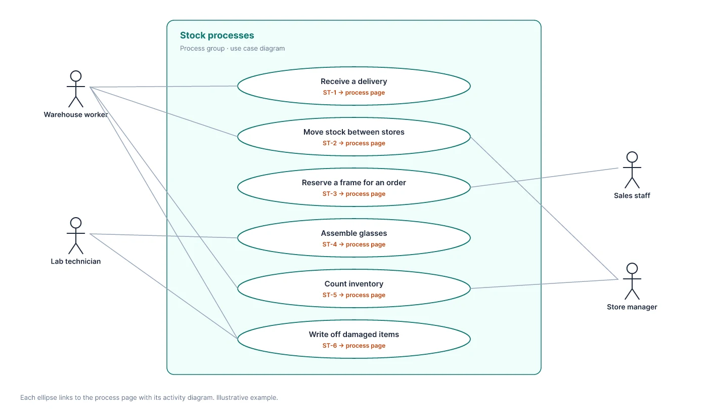 Use case diagram of a stock process group: four roles and six processes, each with an ID and a link to its process page