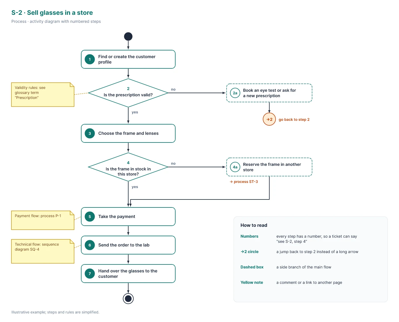Activity diagram of a sales process with numbered steps, two decision points, a jump back to step 2 and yellow comment notes