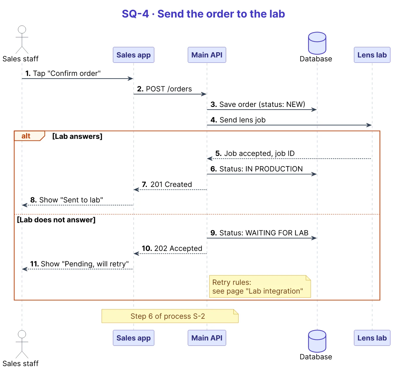 PlantUML sequence diagram: sales app, main API, database and lens lab, with numbered messages and an alternative flow when the lab does not answer