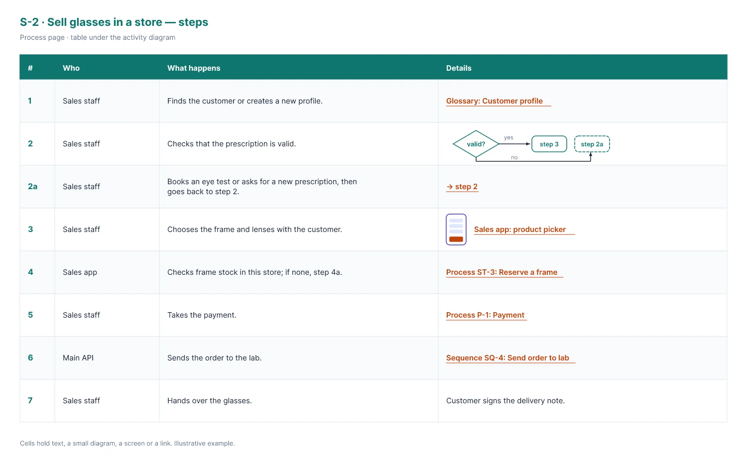 Step table of a sales process: each row has a step number, a role, a description and a detail cell with a link, a mini diagram or a screen