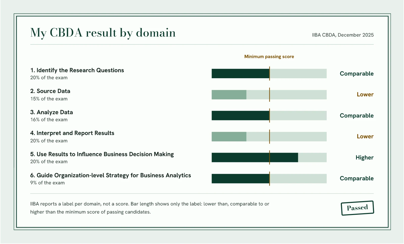 My CBDA result: Identify the Research Questions comparable, Source Data lower, Analyze Data comparable, Interpret and Report Results lower, Use Results to Influence Business Decision Making higher, Guide Organization-level Strategy comparable